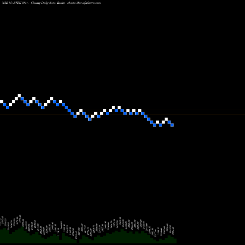 Free Renko charts Mastek Limited MASTEK share NSE Stock Exchange 