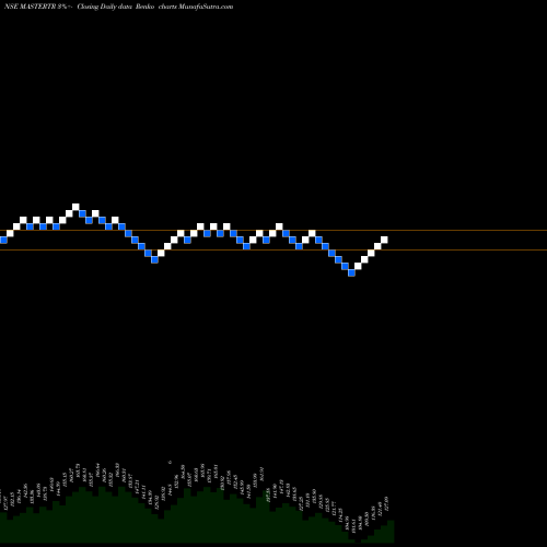 Free Renko charts Master Trust Limited MASTERTR share NSE Stock Exchange 
