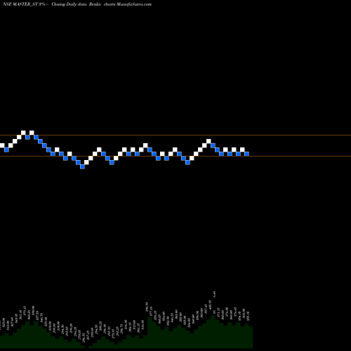 Free Renko charts Master Components Limited MASTER_ST share NSE Stock Exchange 
