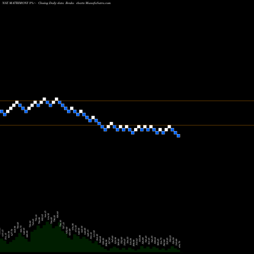 Free Renko charts Matrimony.com Limited MATRIMONY share NSE Stock Exchange 