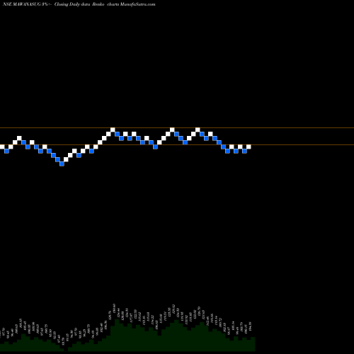 Free Renko charts Mawana Sugars Limited MAWANASUG share NSE Stock Exchange 