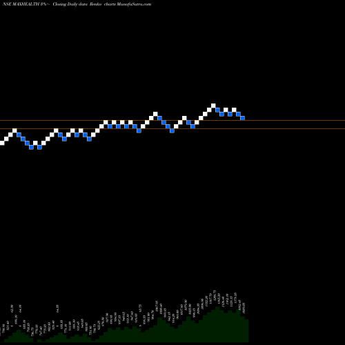 Free Renko charts Max Healthcare Ins Ltd MAXHEALTH share NSE Stock Exchange 