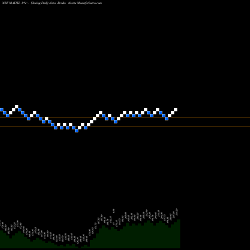 Free Renko charts Max Ventures MAXVIL share NSE Stock Exchange 