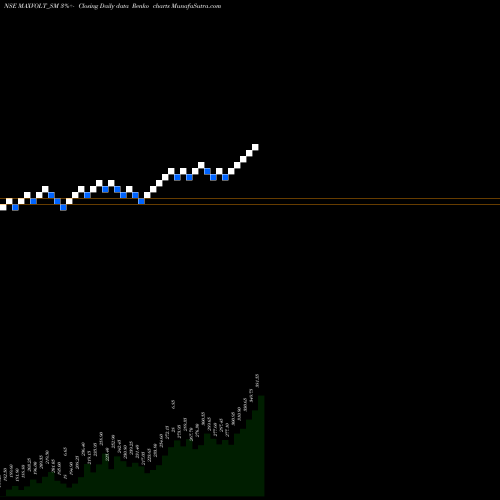 Free Renko charts Maxvolt Energy Indus L MAXVOLT_SM share NSE Stock Exchange 