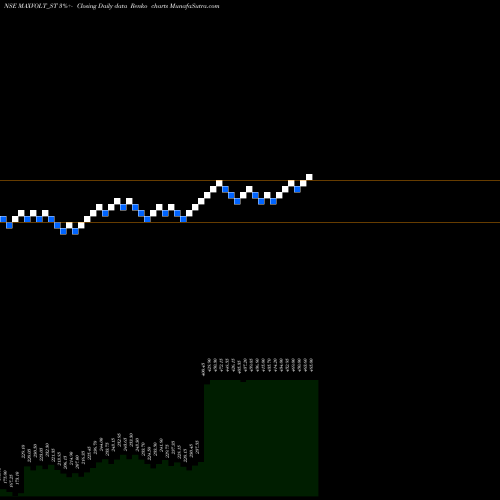 Free Renko charts Maxvolt Energy Indus L MAXVOLT_ST share NSE Stock Exchange 