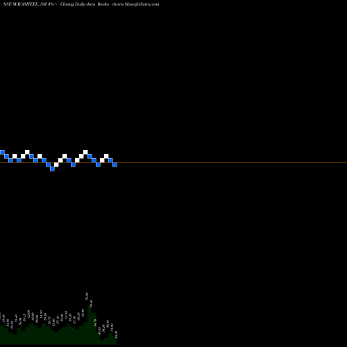 Free Renko charts Mayasheel Ventures Ltd MAYASHEEL_SM share NSE Stock Exchange 