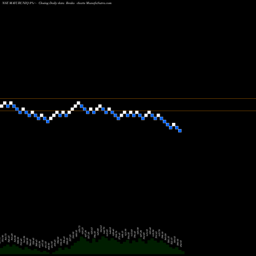 Free Renko charts Mayur Uniquoters Ltd MAYURUNIQ share NSE Stock Exchange 