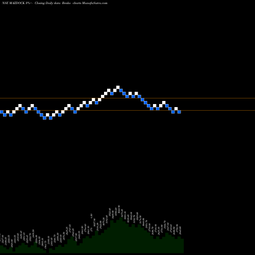 Free Renko charts Mazagon Dock Shipbuil Ltd MAZDOCK share NSE Stock Exchange 