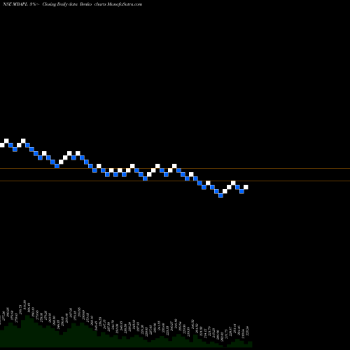 Free Renko charts M B Agro Prod. MBAPL share NSE Stock Exchange 