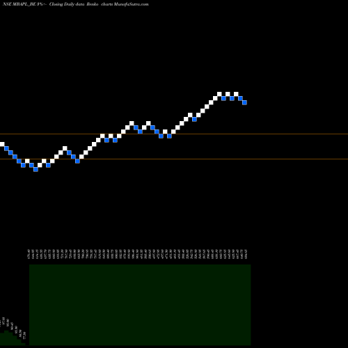 Free Renko charts Madhya Bharat Agro P. Ltd MBAPL_BE share NSE Stock Exchange 