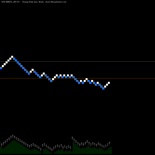 Free Renko charts Mcnally Bh. Eng. Co.ltd MBECL_BE share NSE Stock Exchange 