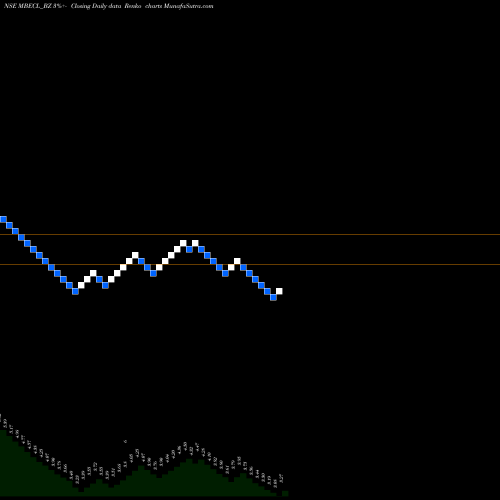 Free Renko charts Mcnally Bh. Eng. Co.ltd MBECL_BZ share NSE Stock Exchange 