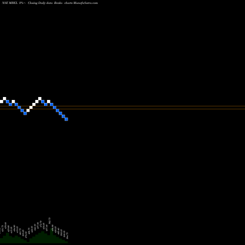 Free Renko charts M And B Engineering Ltd MBEL share NSE Stock Exchange 
