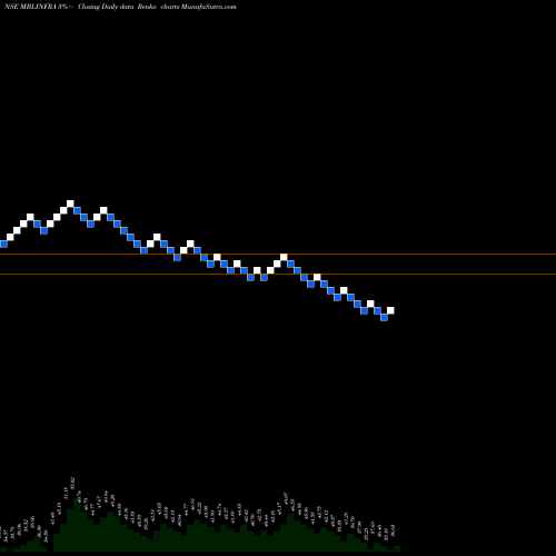 Free Renko charts MBL Infrastructures Limited MBLINFRA share NSE Stock Exchange 