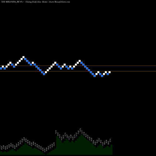 Free Renko charts Mbl Infrastructures Ltd MBLINFRA_BE share NSE Stock Exchange 
