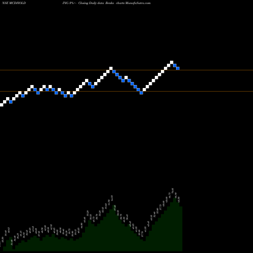 Free Renko charts McDowell Holdings Limited MCDHOLDING share NSE Stock Exchange 