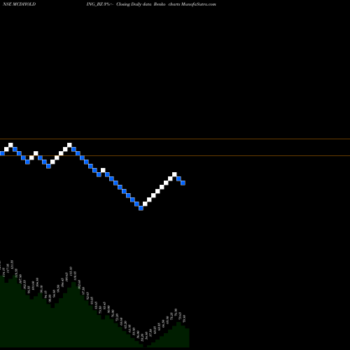 Free Renko charts Mcdowell Holdings Ltd. MCDHOLDING_BZ share NSE Stock Exchange 
