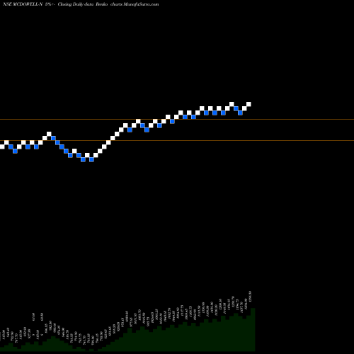 Free Renko charts United Spirits Limited MCDOWELL-N share NSE Stock Exchange 
