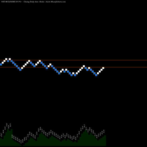 Free Renko charts Mcleod Russel India Limited MCLEODRUSS share NSE Stock Exchange 