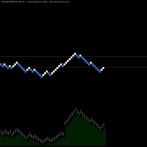Free Renko charts Mcleod Russel India Ltd. MCLEODRUSS_BE share NSE Stock Exchange 