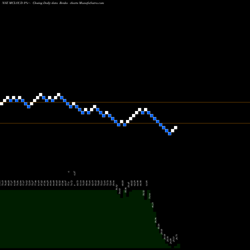 Free Renko charts Magellanic Cloud Limited MCLOUD share NSE Stock Exchange 