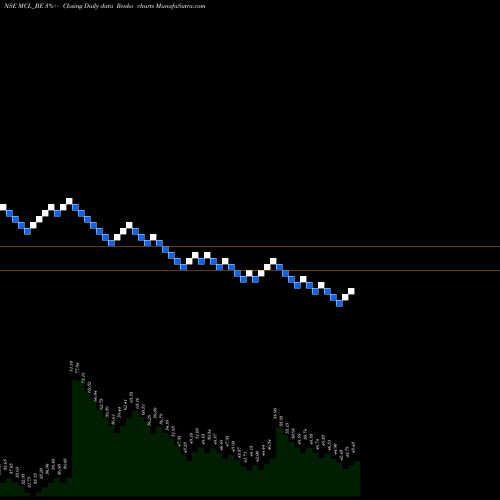 Free Renko charts Madhav Copper Limited MCL_BE share NSE Stock Exchange 