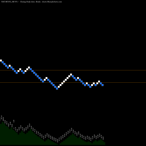 Free Renko charts Mcon Rasayan India Ltd MCON_SM share NSE Stock Exchange 