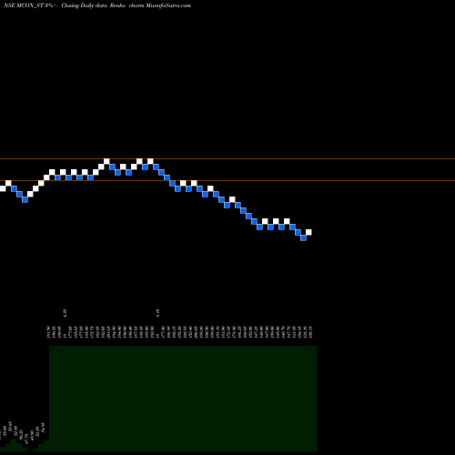Free Renko charts Mcon Rasayan India Ltd MCON_ST share NSE Stock Exchange 