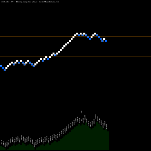 Free Renko charts Multi Commodity Exchange Of India Limited MCX share NSE Stock Exchange 