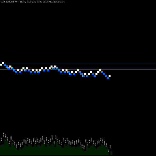 Free Renko charts Marvel Decor Limited MDL_SM share NSE Stock Exchange 