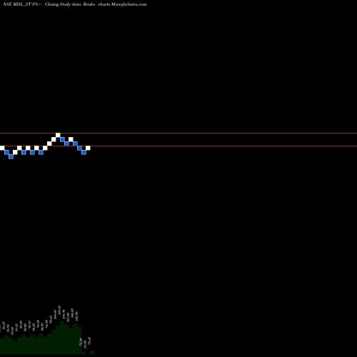 Free Renko charts Marvel Decor Limited MDL_ST share NSE Stock Exchange 
