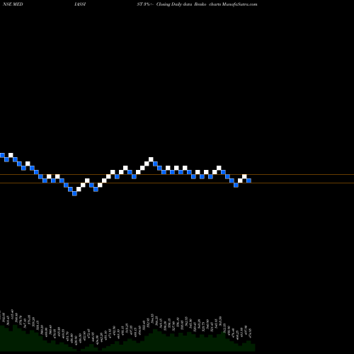 Free Renko charts Medi Assist Health Ser L MEDIASSIST share NSE Stock Exchange 