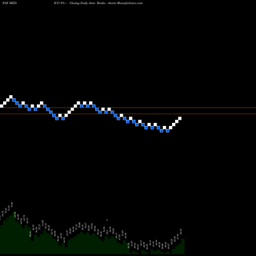 Free Renko charts Medico Remedies Limited MEDICO share NSE Stock Exchange 
