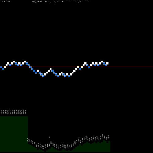 Free Renko charts Medico Remedies Limited MEDICO_BE share NSE Stock Exchange 