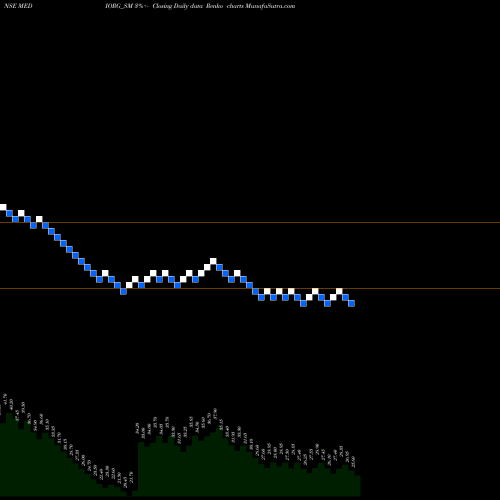 Free Renko charts Medicamen Organics Ltd MEDIORG_SM share NSE Stock Exchange 