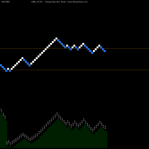 Free Renko charts Medicamen Organics Ltd MEDIORG_ST share NSE Stock Exchange 