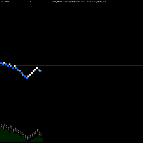 Free Renko charts Medistep Healthcare Ltd MEDISTEP_SM share NSE Stock Exchange 