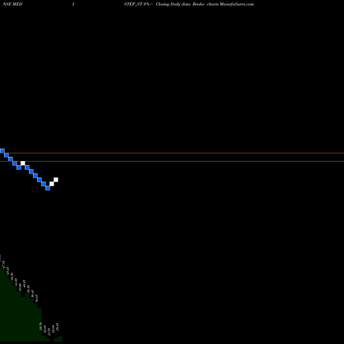 Free Renko charts Medistep Healthcare Ltd MEDISTEP_ST share NSE Stock Exchange 