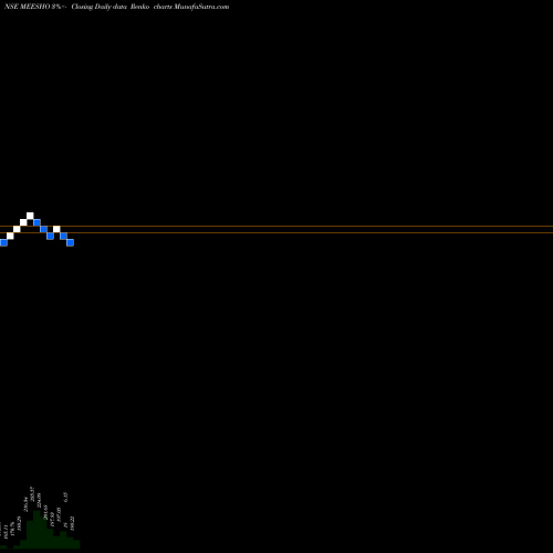 Free Renko charts Meesho Limited MEESHO share NSE Stock Exchange 