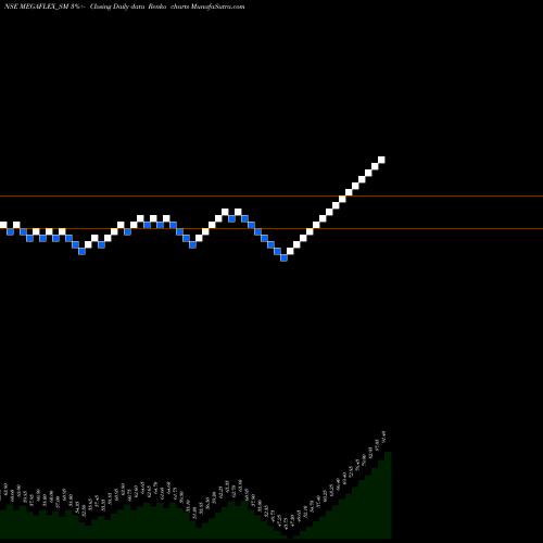 Free Renko charts Mega Flex Plastics Ltd MEGAFLEX_SM share NSE Stock Exchange 