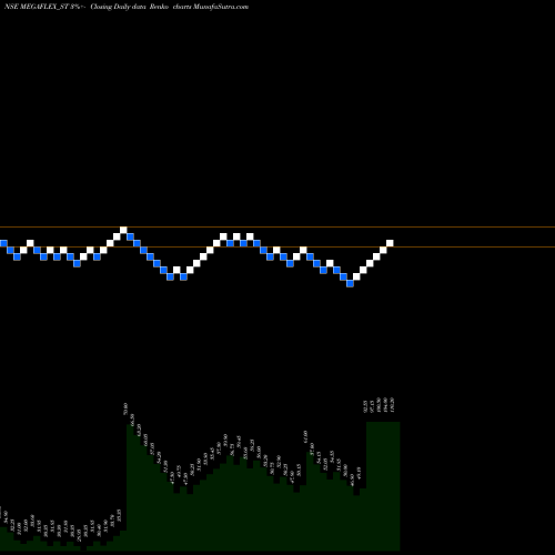 Free Renko charts Mega Flex Plastics Ltd MEGAFLEX_ST share NSE Stock Exchange 