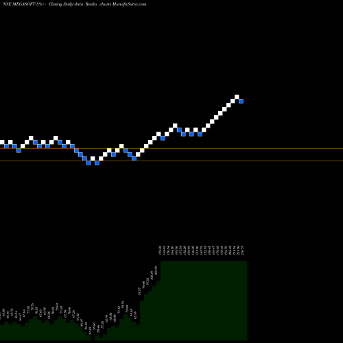 Free Renko charts Megasoft Limited MEGASOFT share NSE Stock Exchange 