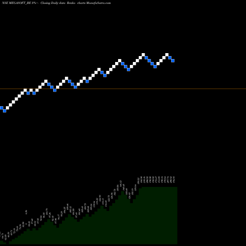 Free Renko charts Megasoft Ltd MEGASOFT_BE share NSE Stock Exchange 