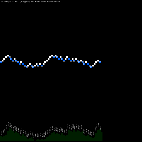 Free Renko charts Megastar Foods Limited MEGASTAR share NSE Stock Exchange 