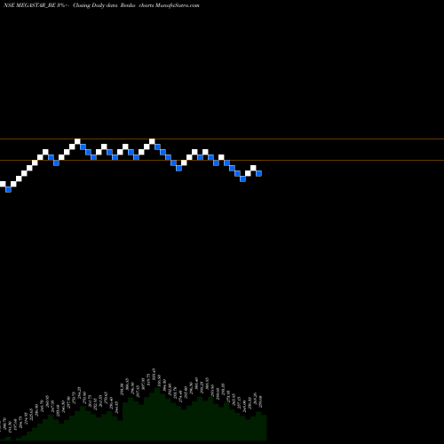 Free Renko charts Megastar Foods Limited MEGASTAR_BE share NSE Stock Exchange 