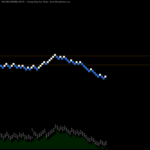 Free Renko charts Megatherm Induction Ltd MEGATHERM_SM share NSE Stock Exchange 