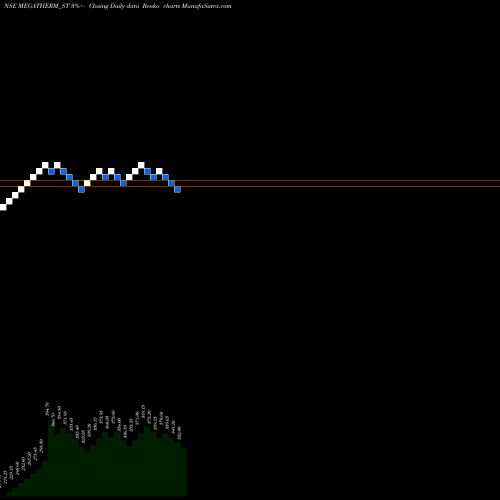 Free Renko charts Megatherm Induction Ltd MEGATHERM_ST share NSE Stock Exchange 