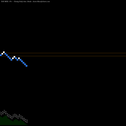 Free Renko charts Mangal Electrical Ind L MEIL share NSE Stock Exchange 