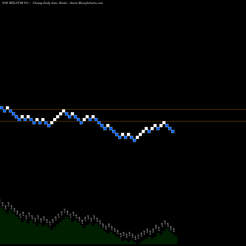 Free Renko charts Melstar Information Technologies Limited MELSTAR share NSE Stock Exchange 
