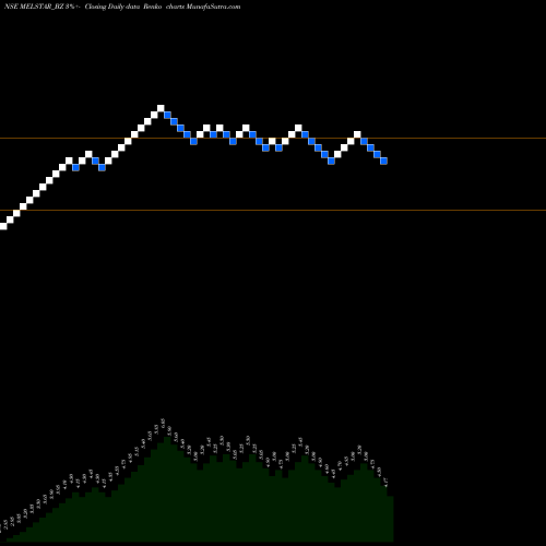 Free Renko charts Melstar Information Tech MELSTAR_BZ share NSE Stock Exchange 